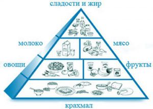 пирамида диетических продуктов